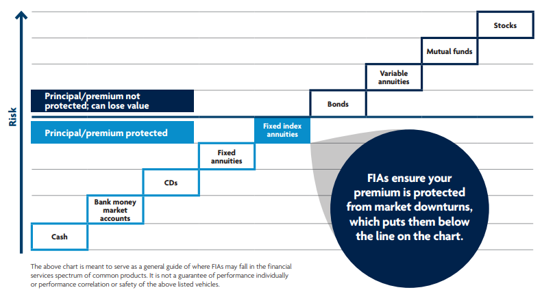 FIA risk spectrum