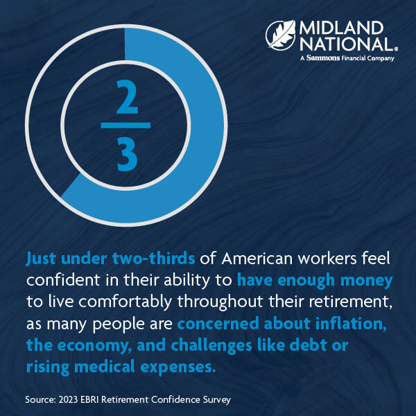 Just under 2/3 of Amercan workser feel confident in their ability to have enough money to live comfortably in retirement.