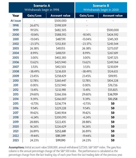 Sequence of return risk chart