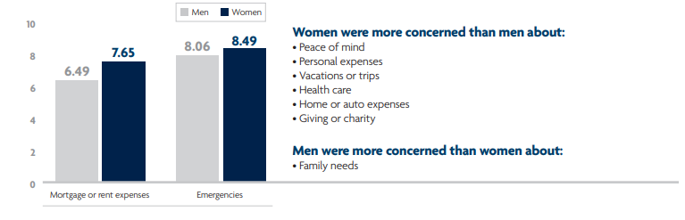men vs women financial concerns chart
