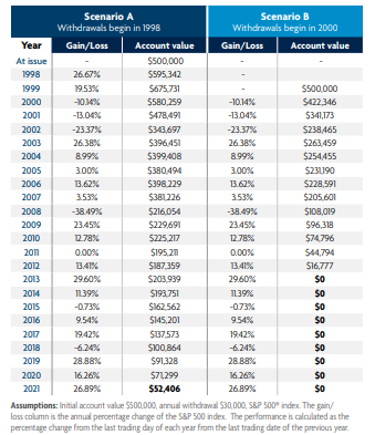 sequence of returns risk chart.