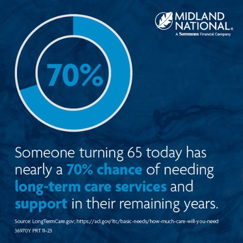 Someone turning 65 has a nearly 70% chance of needing long-term care services or support in their remaining years.