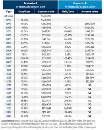 Sequence of return risk chart