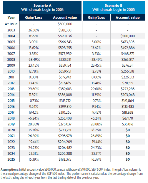 Sequence of returns risk scenario chart